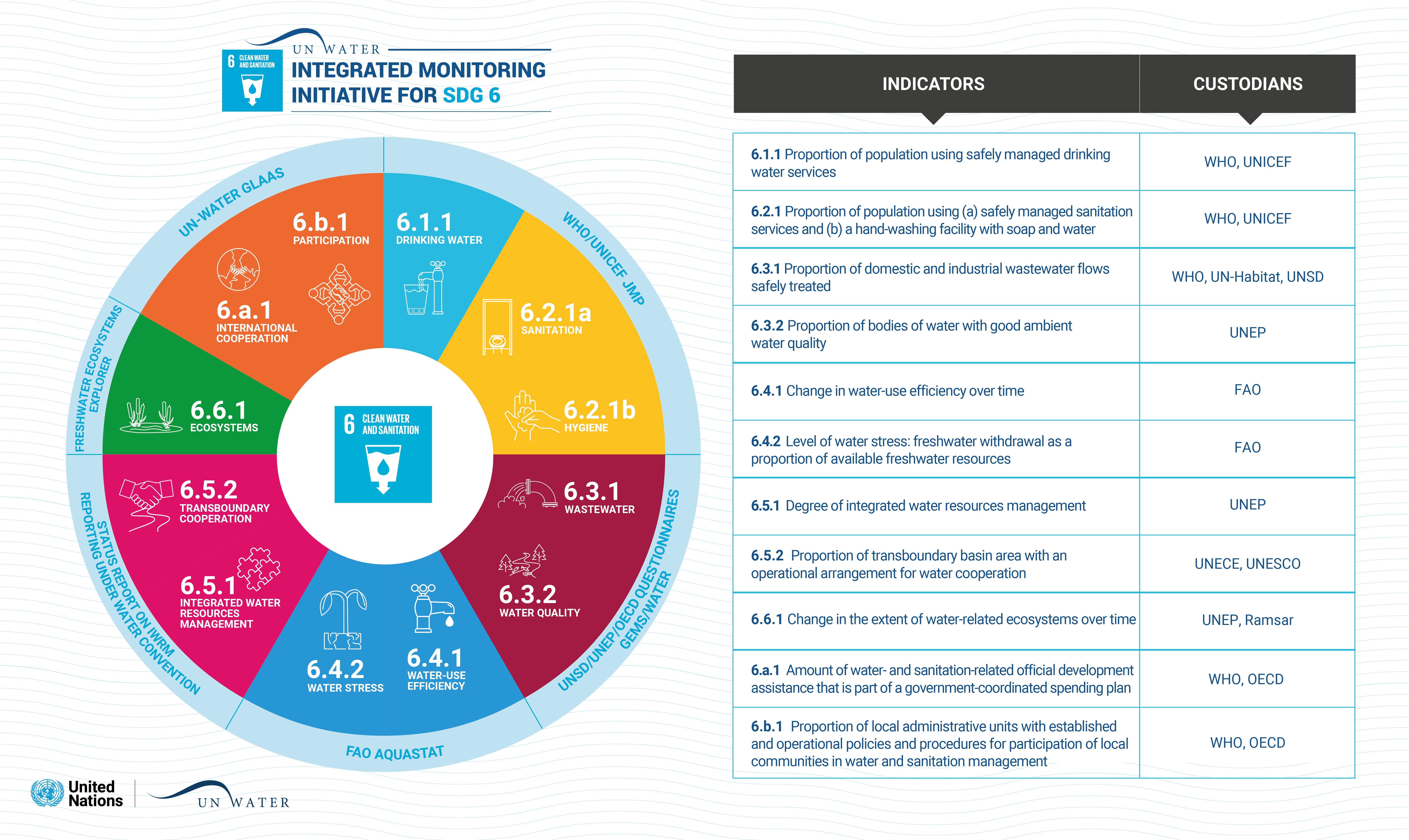 مبادرة رصد متكاملة والمؤشرات العالمية للهدف 6 من أهداف التنمية المُستدامة